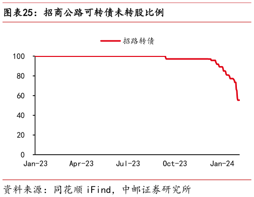 如何解释招商公路可转债未转股比例?
