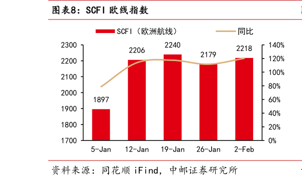 如何才能SCFI 欧线指数?