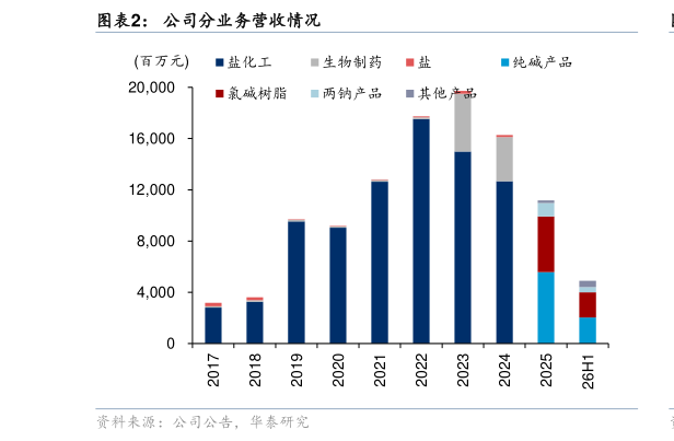 想问下各位网友公司分业务营收情况