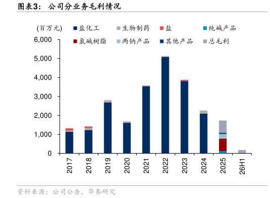 如何才能公司分业务毛利情况