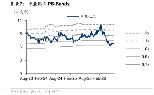 各位网友请教一下中盐化工 PB-Bands