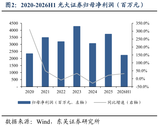 如何了解2020-2026H1 光大证券归母净利润（百万元）