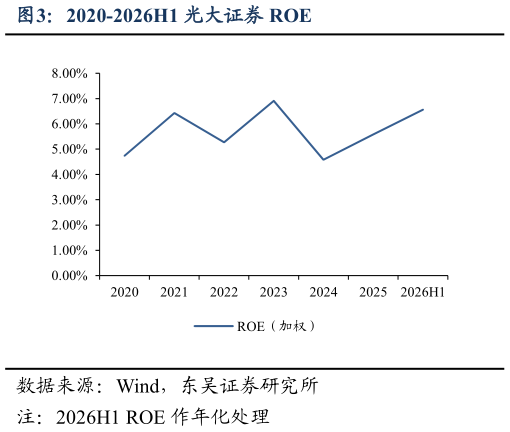 请问一下2020-2026H1 光大证券 ROE