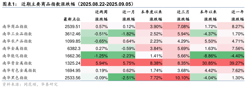 如何才能近期主要商品指数涨跌幅（2025.08.22-2025.09.05）?