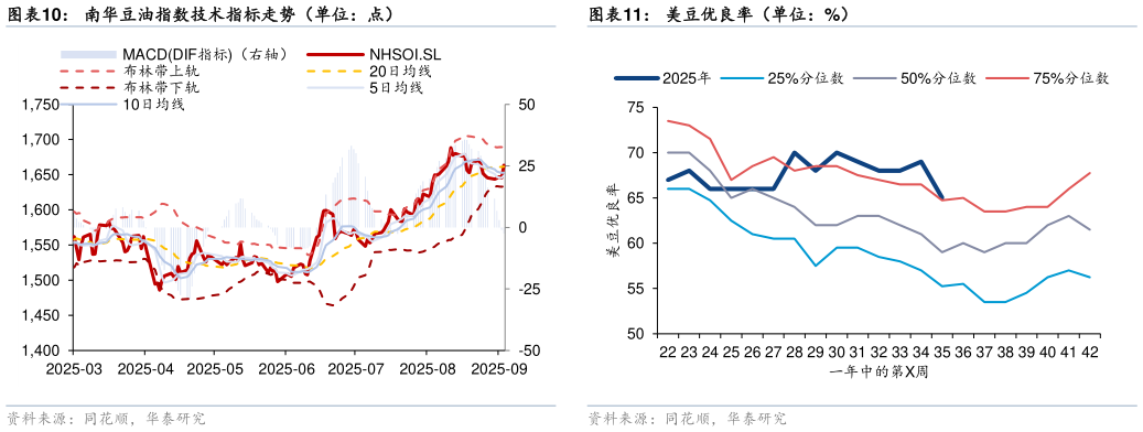 一起讨论下南华豆油指数技术指标走势（单位：点）