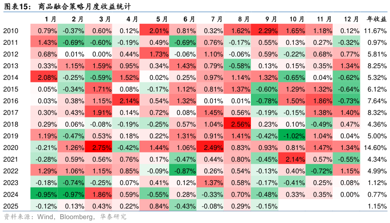 一起讨论下商品融合策略月度收益统计