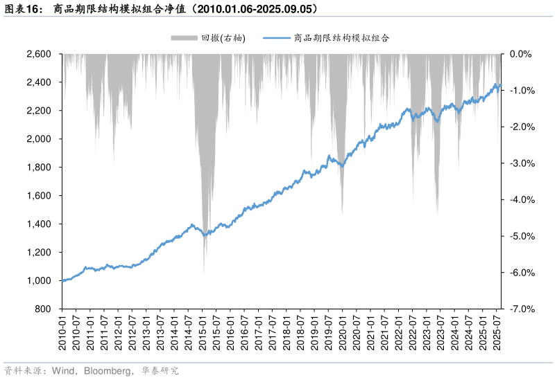 你知道商品期限结构模拟组合净值（2010.01.06-2025.09.05）