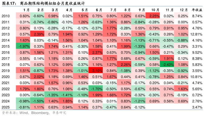 你知道商品期限结构模拟组合月度收益统计