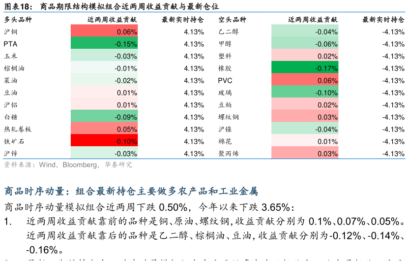 咨询下各位商品期限结构模拟组合近两周收益贡献与最新仓位
