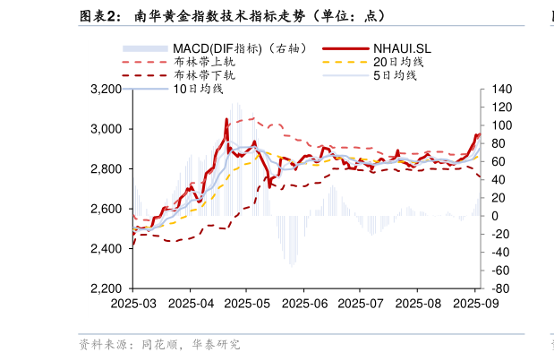 谁知道南华黄金指数技术指标走势（单位：点）?