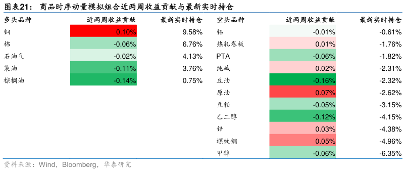 如何解释商品时序动量模拟组合近两周收益贡献与最新实时持仓