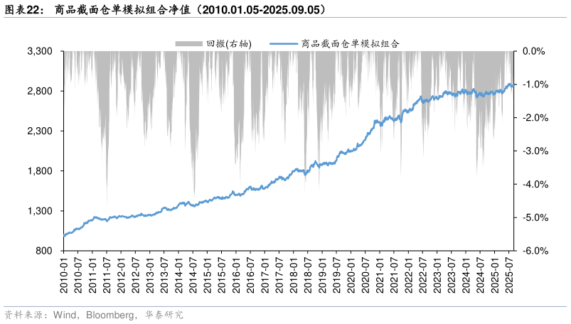 怎样理解商品截面仓单模拟组合净值（2010.01.05-2025.09.05）