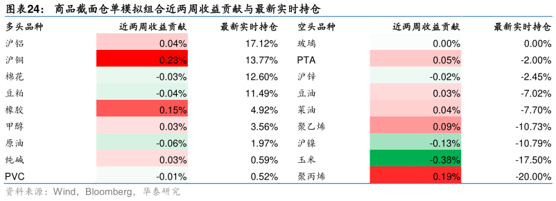 谁能回答商品截面仓单模拟组合近两周收益贡献与最新实时持仓