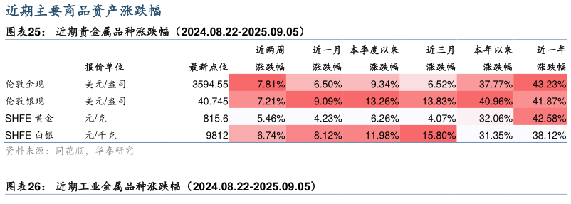 如何解释近期贵金属品种涨跌幅（2024.08.22-2025.09.05）