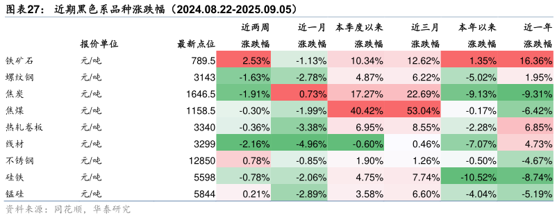 如何才能近期黑色系品种涨跌幅（2024.08.22-2025.09.05）