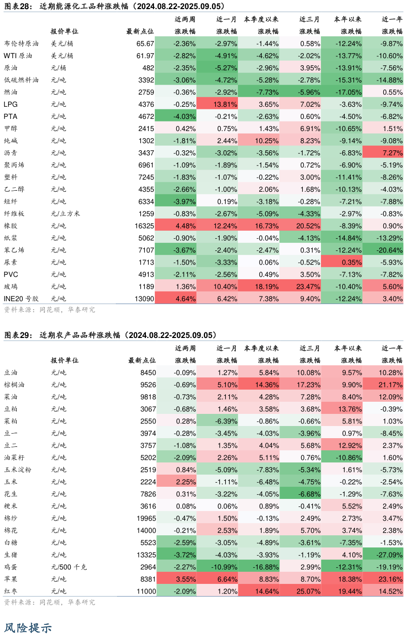 一起讨论下近期能源化工品种涨跌幅（2024.08.22-2025.09.05） 近期农产品品种涨跌幅（2024.08.22-2025.09.05）