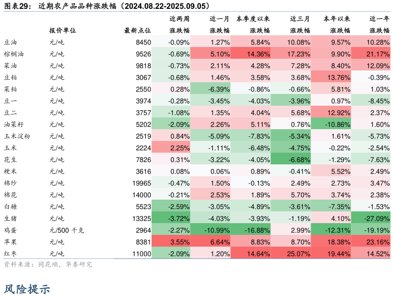 如何解释近期农产品品种涨跌幅（2024.08.22-2025.09.05）