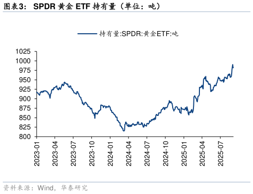 谁能回答SPDR 黄金 ETF 持有量（单位：吨）?