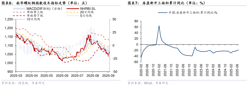 想关注一下南华螺纹钢指数技术指标走势（单位：点）?