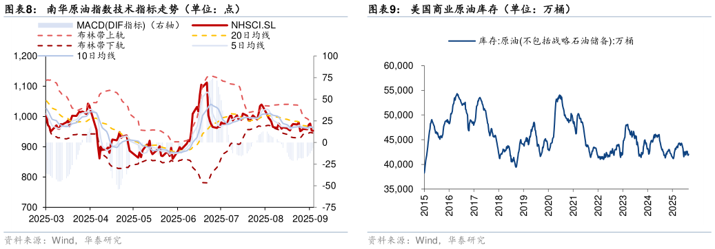 想问下各位网友南华原油指数技术指标走势（单位：点）
