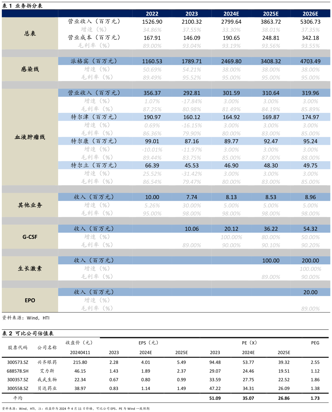 咨询大家业务拆分表 可比公司估值表?