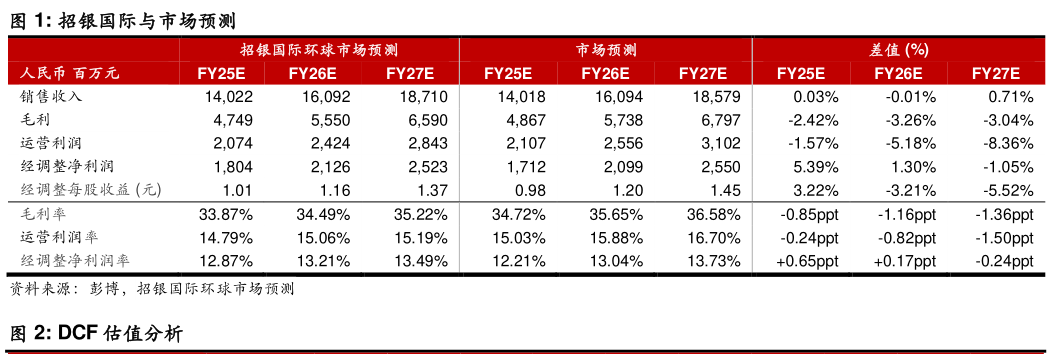 谁知道招银国际与市场预测