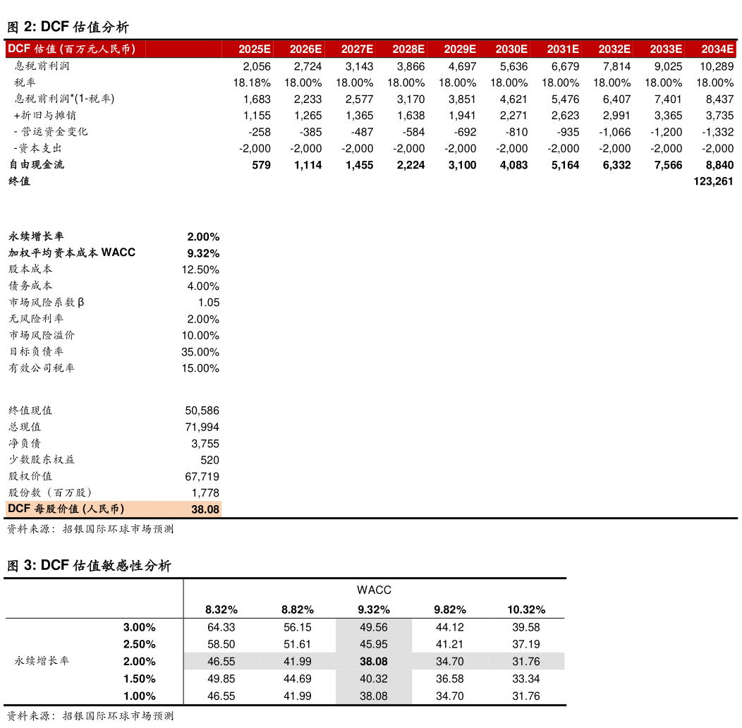 各位网友请教一下DCF 估值分析 DCF 估值敏感性分析
