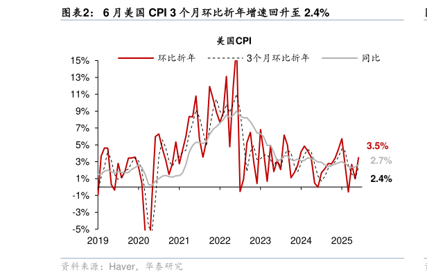 如何才能6 月美国 CPI 3 个月环比折年增速回升至 2.4%
