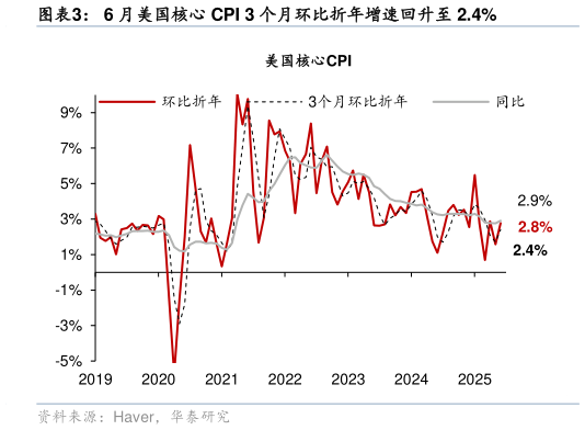 请问一下6 月美国核心 CPI 3 个月环比折年增速回升至 2.4%