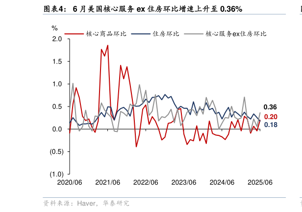 如何才能6 月美国核心服务 ex 住房环比增速上升至 0.36%