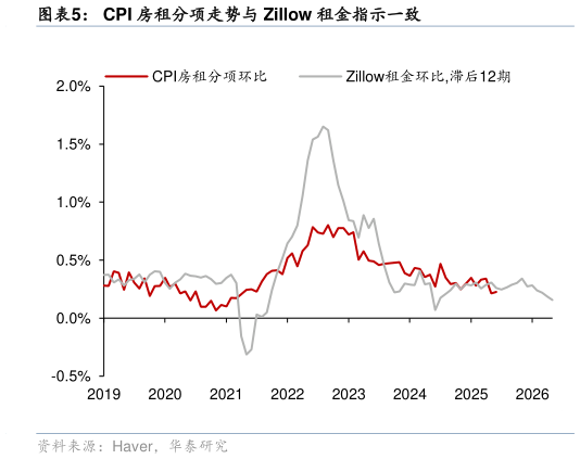 谁知道CPI 房租分项走势与 Zillow 租金指示一致