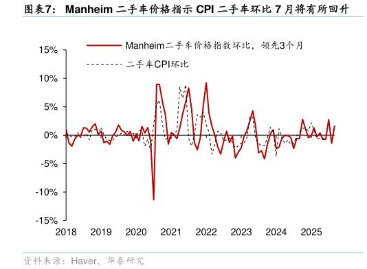 想关注一下Manheim 二手车价格指示 CPI 二手车环比 7 月将有所回升