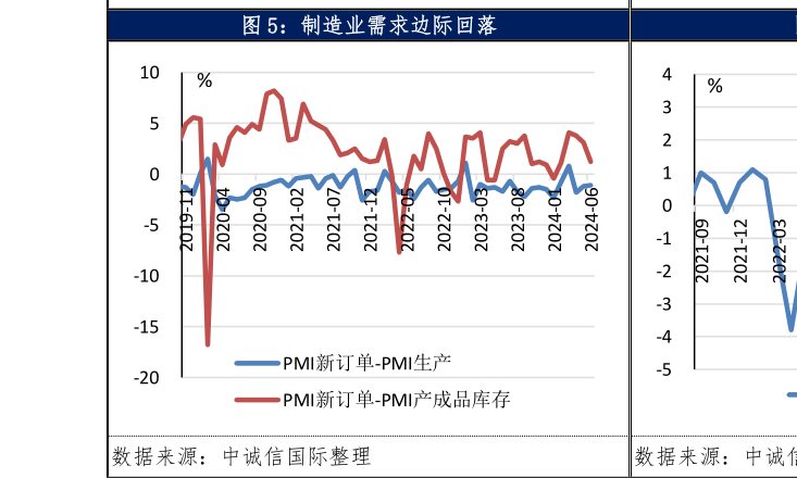 请问一下制造业需求边际回落