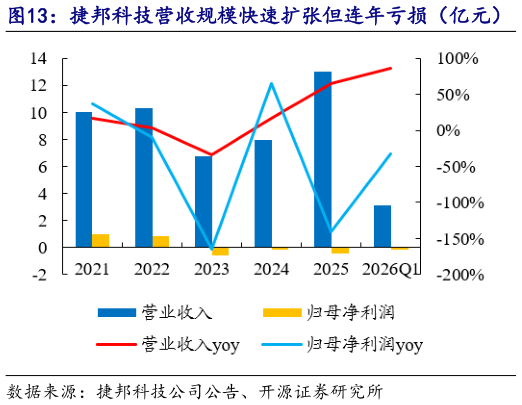 如何看待捷邦科技营收规模快速扩张但连年亏损（亿元）   捷邦科技近年来盈利能力下降