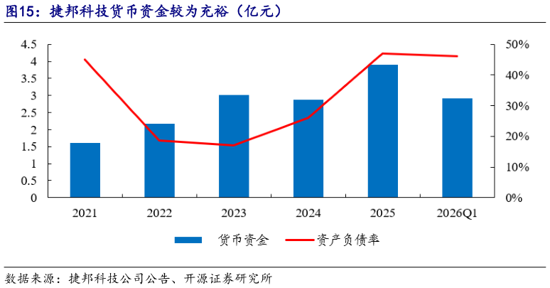 想关注一下捷邦科技货币资金较为充裕（亿元）