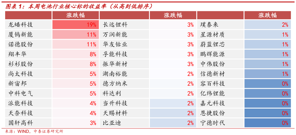 咨询大家本周电池行业核心标的收益率（从高到低排序）