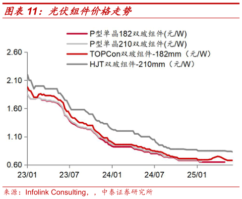 一起讨论下光伏组件价格走势