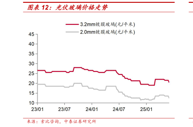 如何才能光伏玻璃价格走势