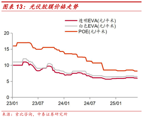各位网友请教一下光伏胶膜价格走势