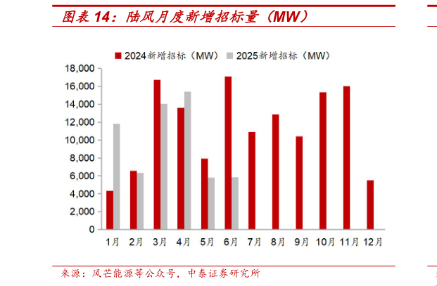 一起讨论下陆风月度新增招标量（MW）
