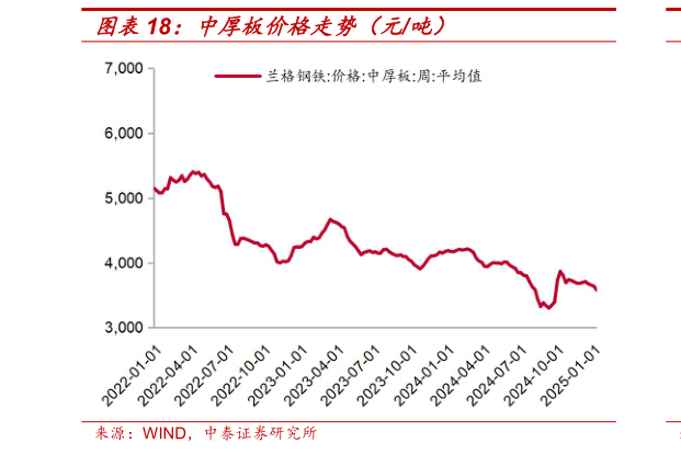 谁能回答中厚板价格走势（元吨）