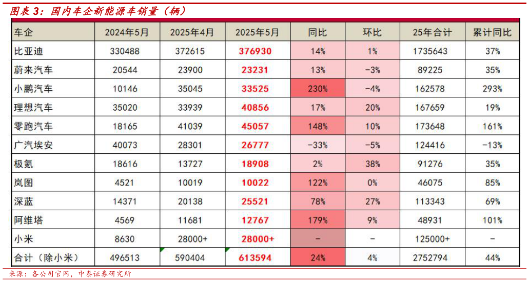各位网友请教一下国内车企新能源车销量（辆）
