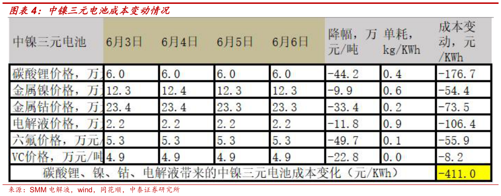 各位网友请教一下中镍三元电池成本变动情况