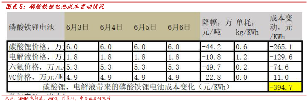 如何才能磷酸铁锂电池成本变动情况