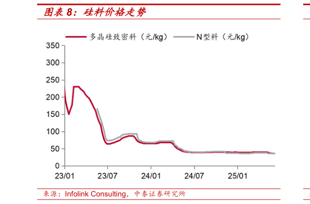你知道硅料价格走势
