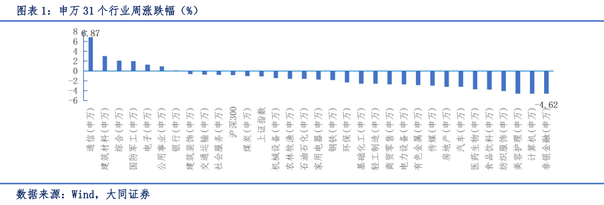 咨询大家申万 31 个行业周涨跌幅（%）
