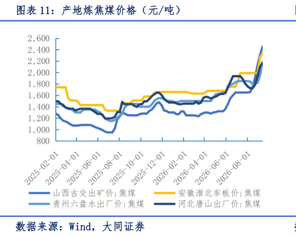 如何了解产地炼焦煤价格（元吨）