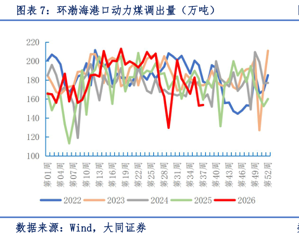 想关注一下环渤海港口动力煤调出量（万吨）