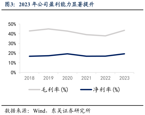 如何才能2023 年公司盈利能力显著提升
