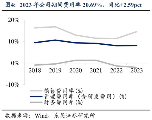 想问下各位网友2023 年公司期间费用率 20.69%，同比2.59pct